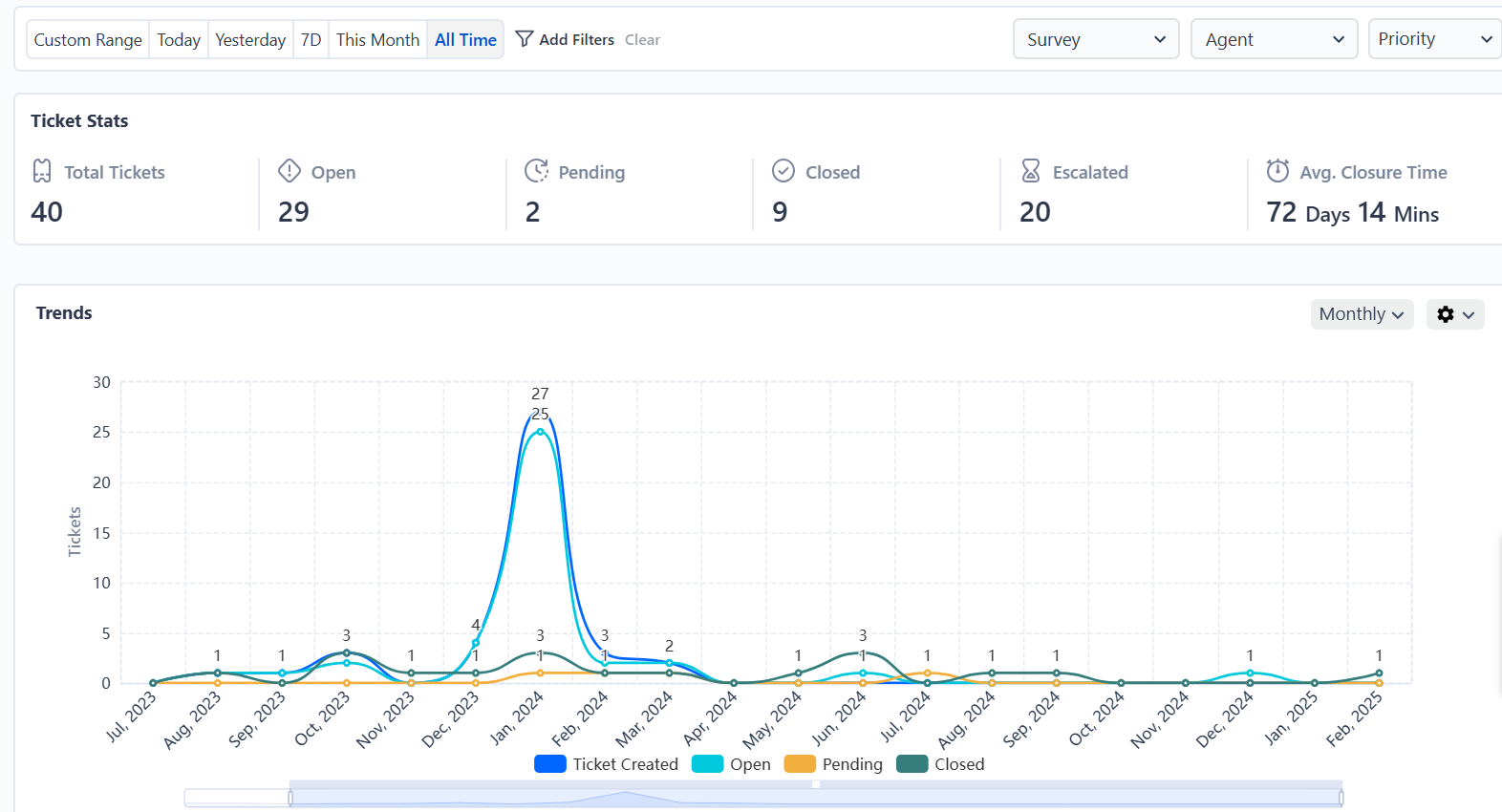 the image shows the graph for monitoring agent performance over a period of time to determine open, closed, and pending tickets status.