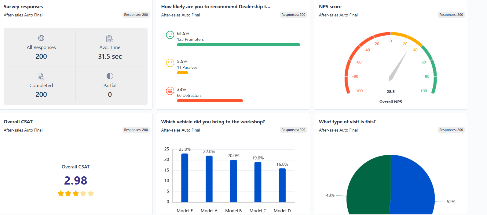 The image shows the SurveySensum survey dashboard. 