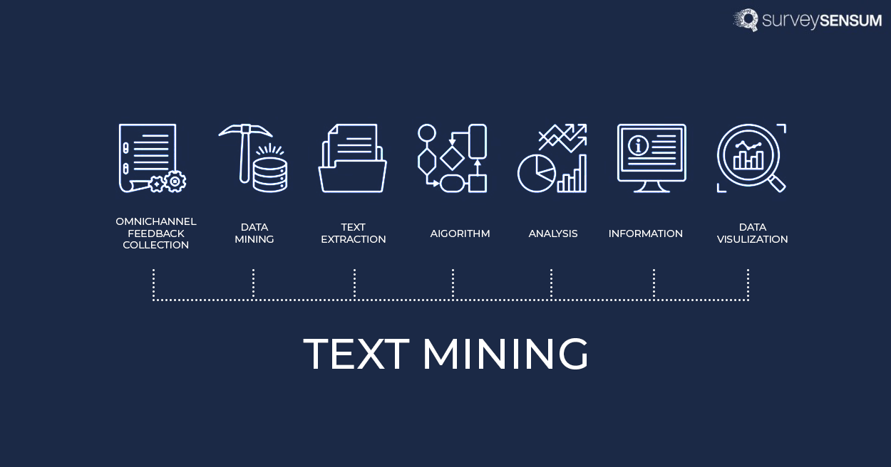 the inforgraphic shows the different process that are involved in text mining.