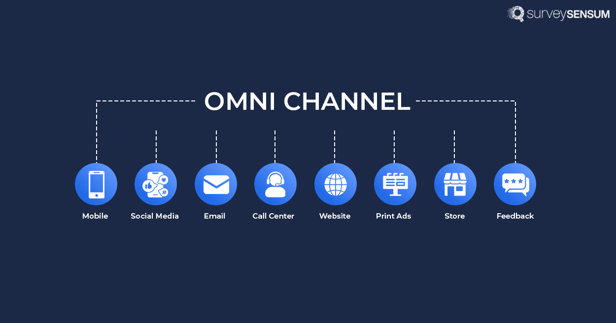 An image showing multiple channels through which customers can share their feedback