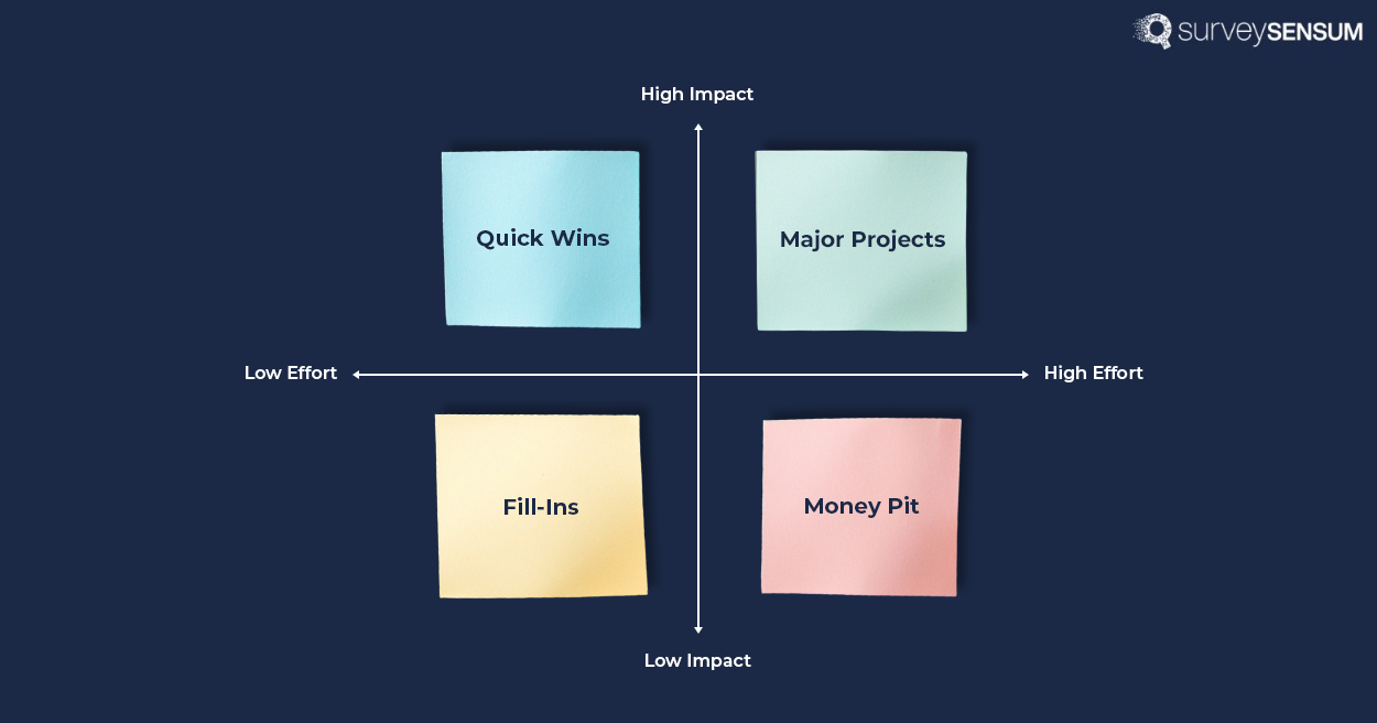 This image shows an impact-effort matrix with four quadrants: quick wins, major projects, fill-ins, and money pit.