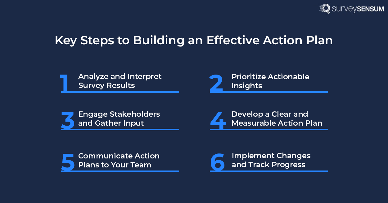 The image shows the 5 steps of building a survey action plan
