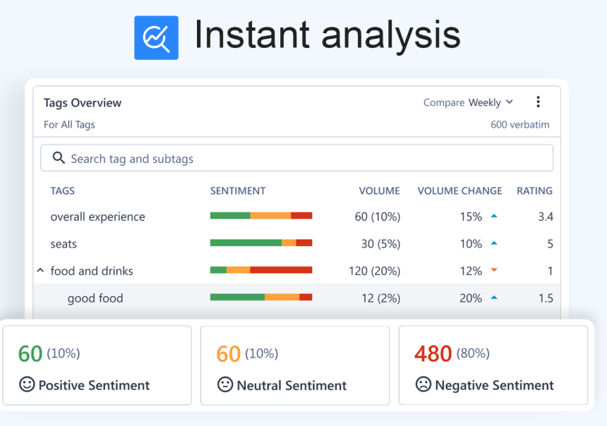An image of SurveySensum feedback analysis showing different metrics like CSAT index and customer engagement.