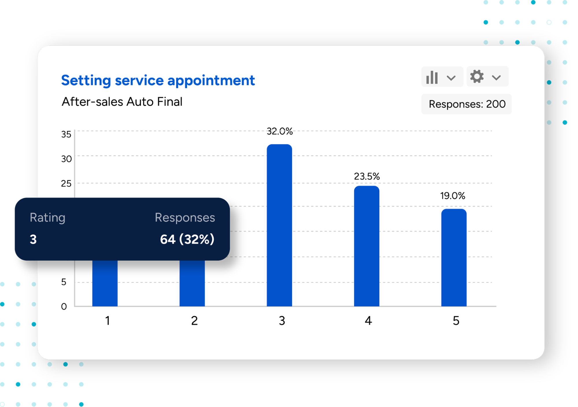 This is the image of the data presentation with bar graphs in SurveySensum reporting.
