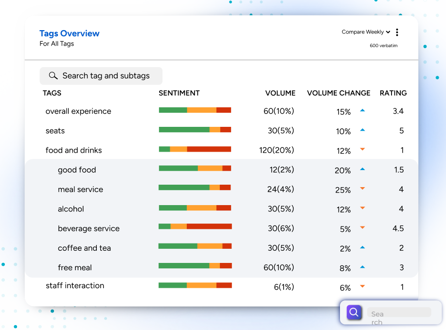 This is the image of the SurveySensum text analytics software’s AI tagging feature. 