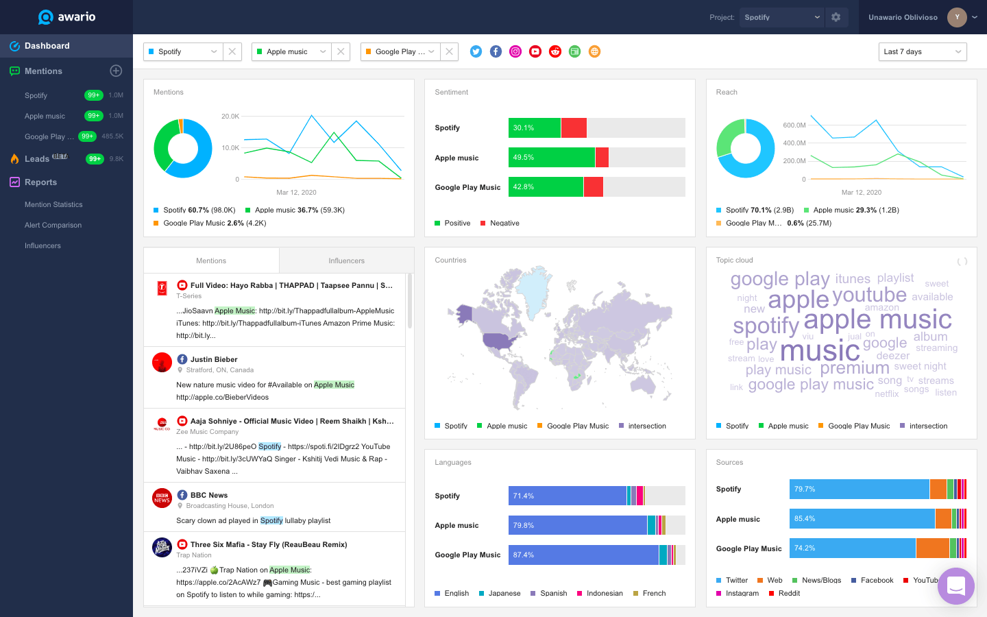 An image of the Awario dashboard—the best sentiment analysis tool.