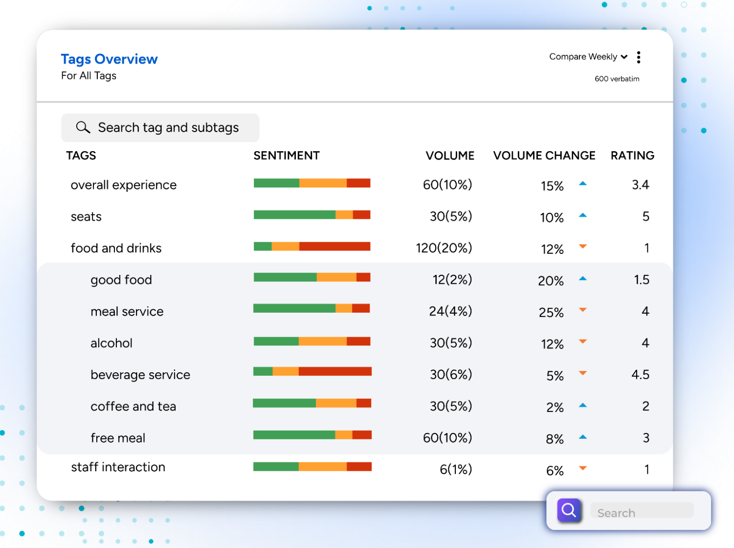 The image shows the text analytics software. The platform uses AI to automate tagging.
