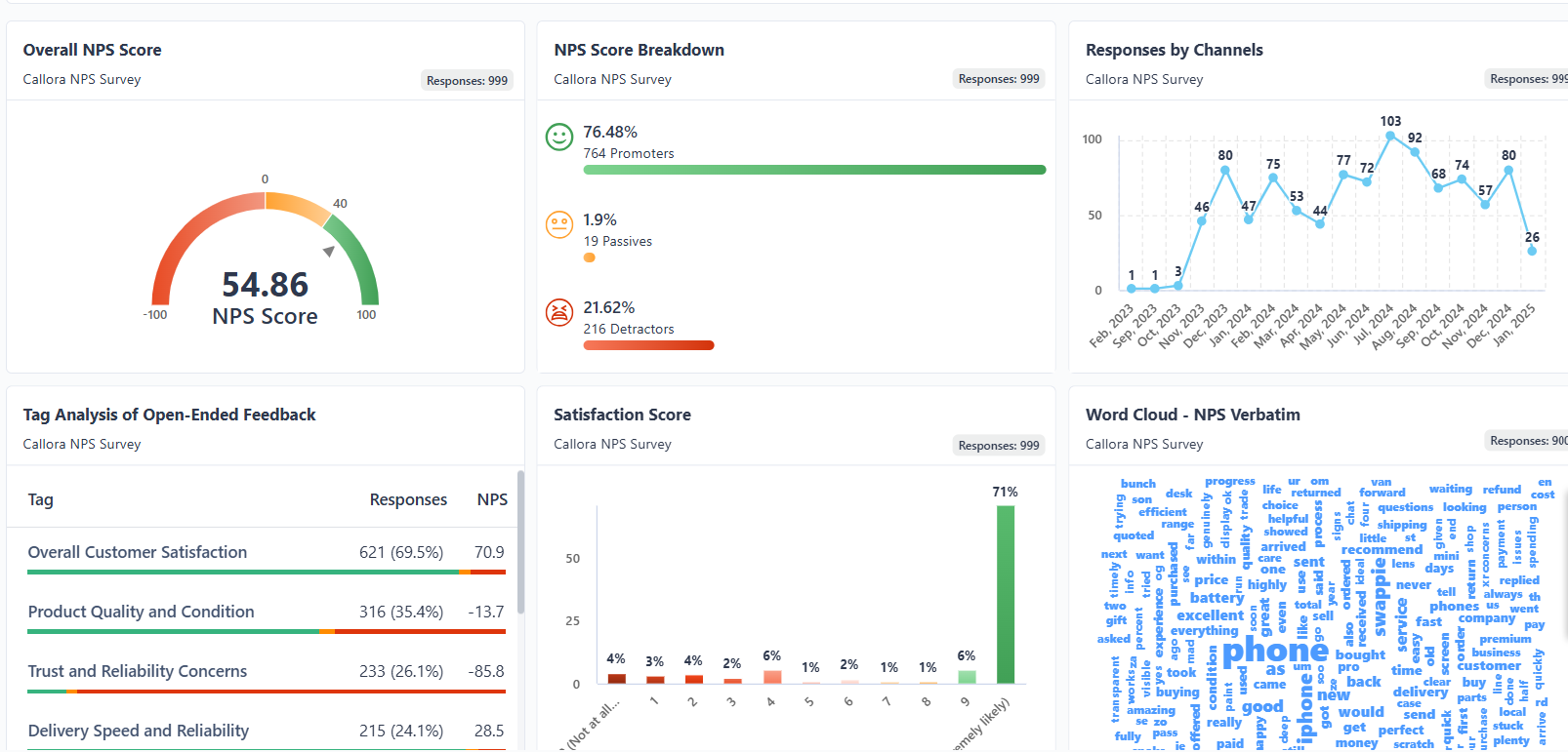 The image shows the customizable dashboard of SurveySensum.