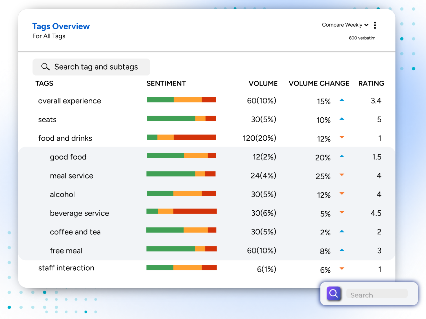 The image shows the text analytics software. The platform uses AI to automate tagging.