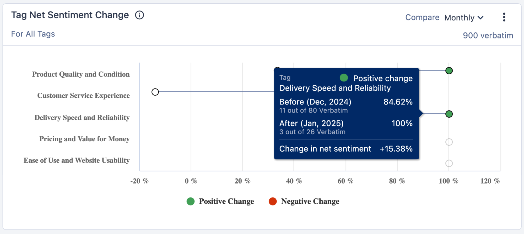 An image showing the tag net sentiment change for different tags like product quality and condition, customer service experience, etc.