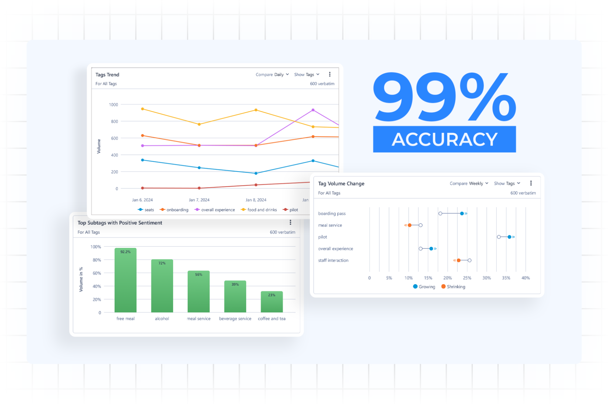 An image showing SurveySensum’s AI and sentiment analysis can identify positive, negative, and neutral trends across customer reviews on Instagram.
