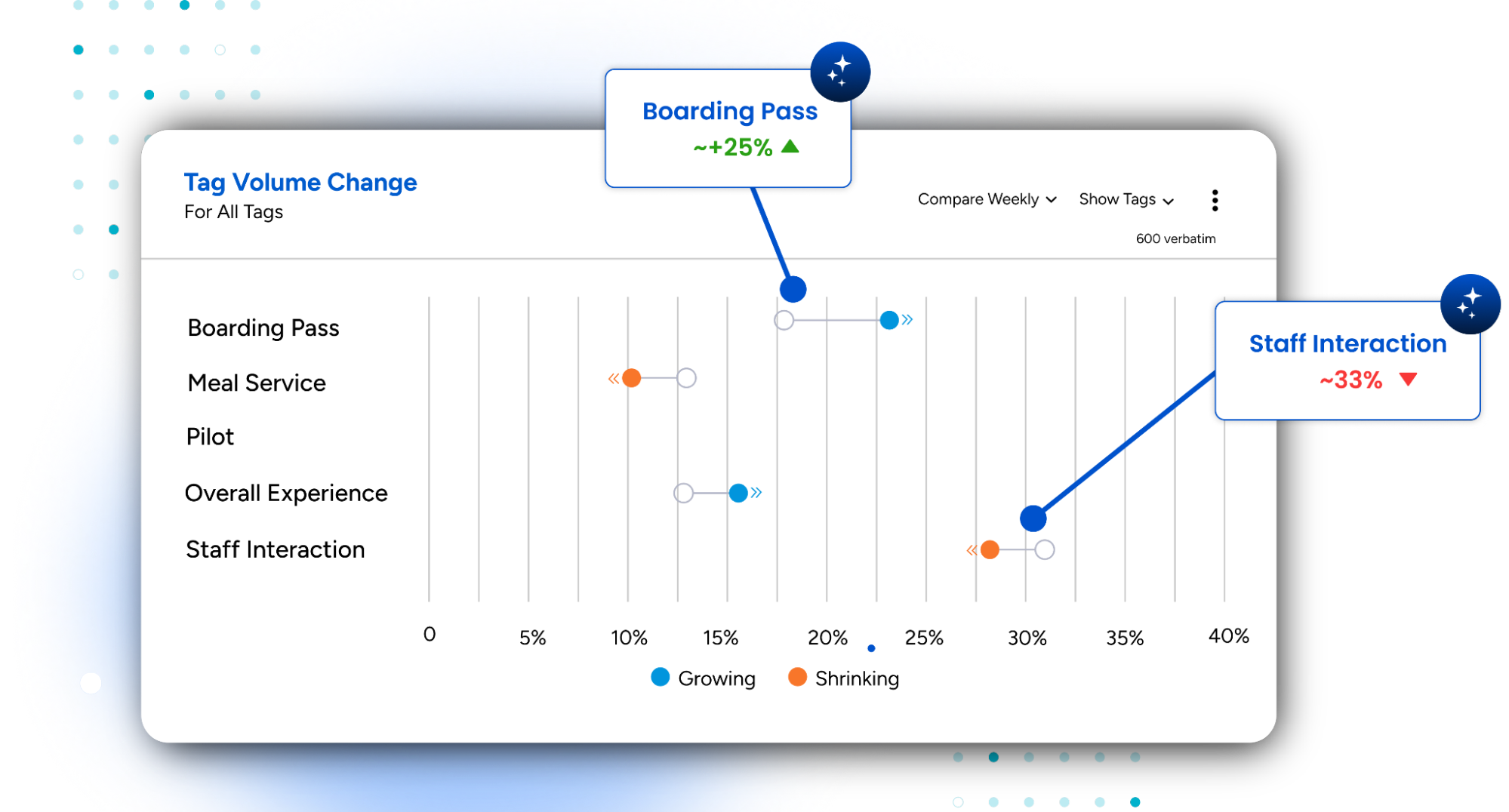 The image shows the tracking of key CX metrics in the SurveySensum dashboard. 