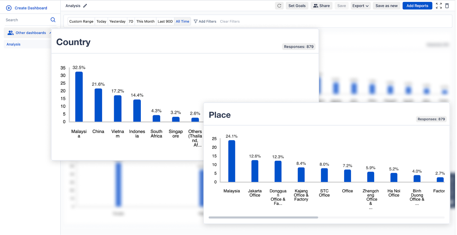 The image shows bar charts displaying the percentage of customer responses segmented by location.