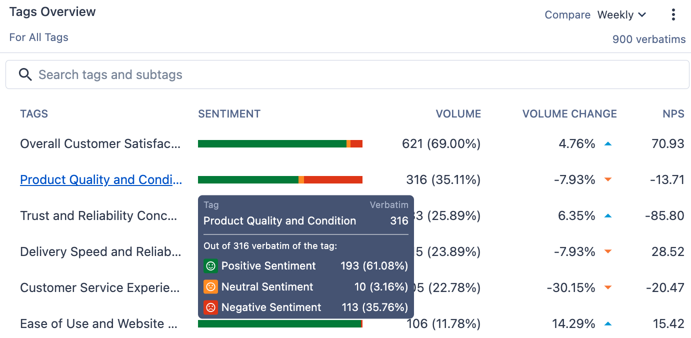 An image showing how SurveySensum enables you to automatically identify key themes and sentiment in minutes when conducting product review sentiment analysis.