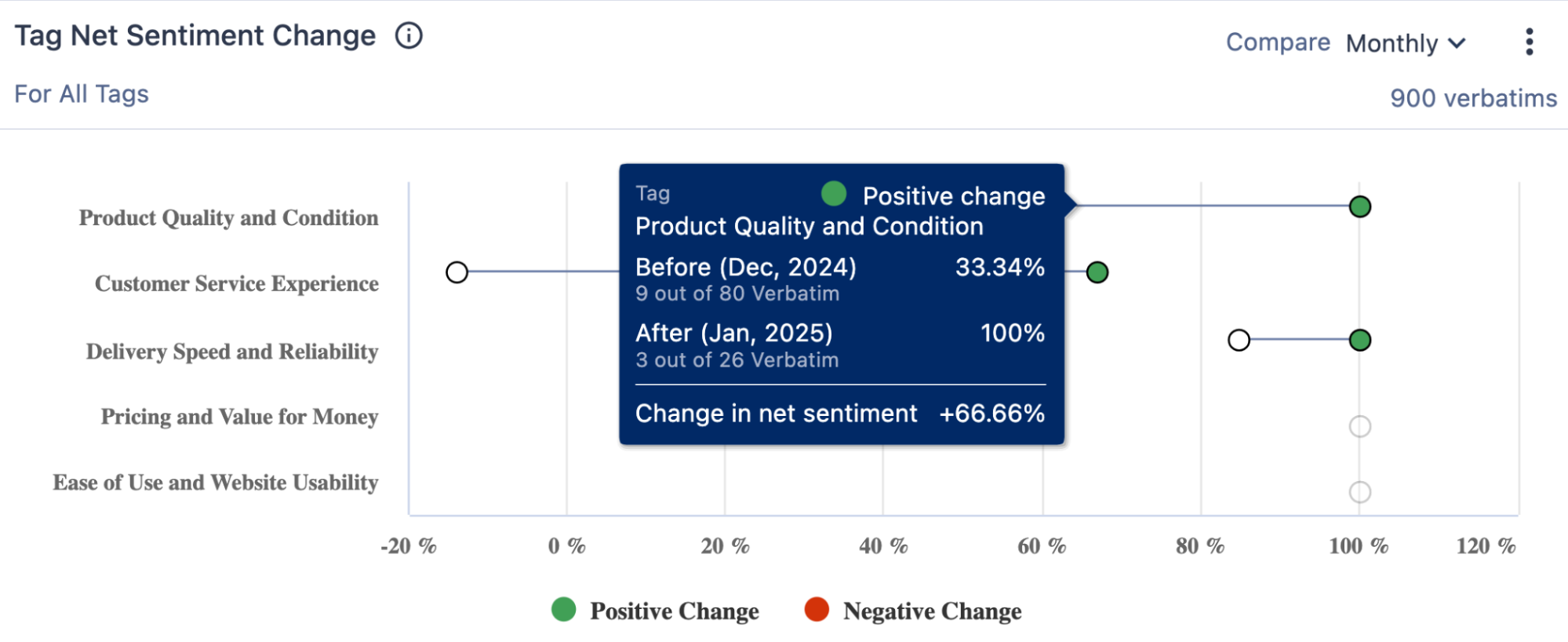 An image showing how a sentiment analysis scale looks for product reviews. 