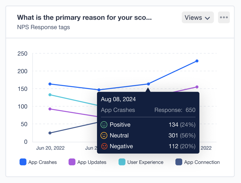 The image shows a line chart displaying NPS key drivers over time with sentiment analysis based on qualitative survey answers.