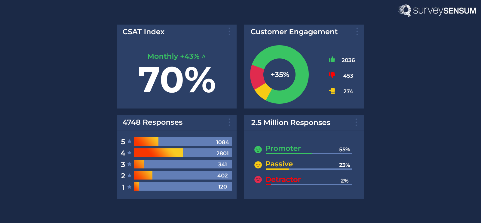 An image from SurveySensum tool showing CSAT index, customer engagement, and total number of responses.