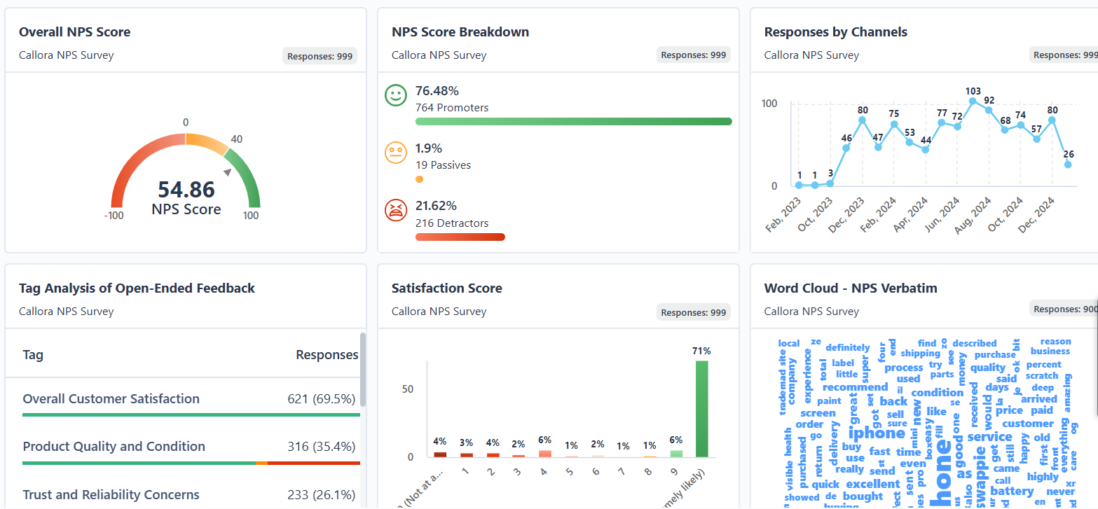 An image showing SurveySensum's detailed and analytical dashboard.