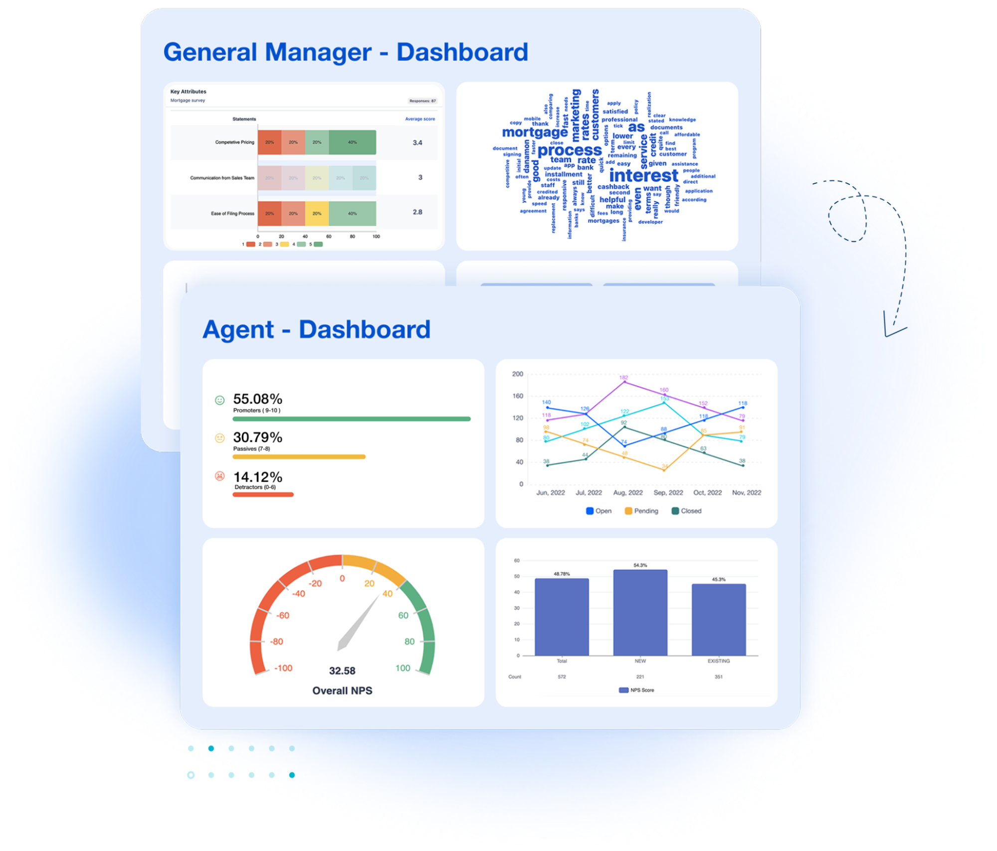 An image showing how SurveySensum can get you customizable, role-based dashboards
