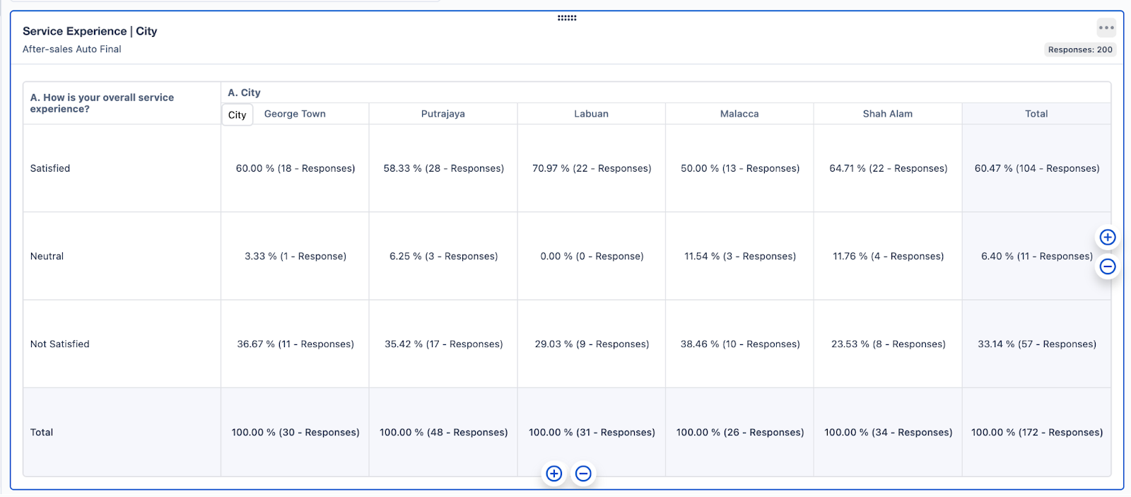 An image showing how you can leverage SurveySensum to slice and dice your survey data at a granular level