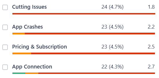 The image shows the analysis of negative feedback to identify low-rated feature mentions. 