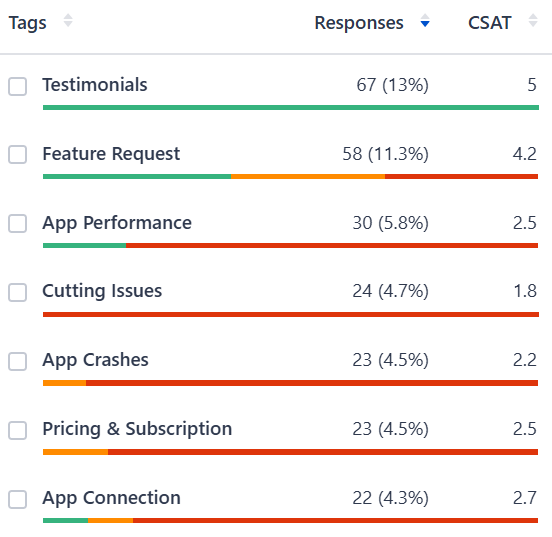The image shows the analysis of positive feedback to identify recurring phrases and keywords. 