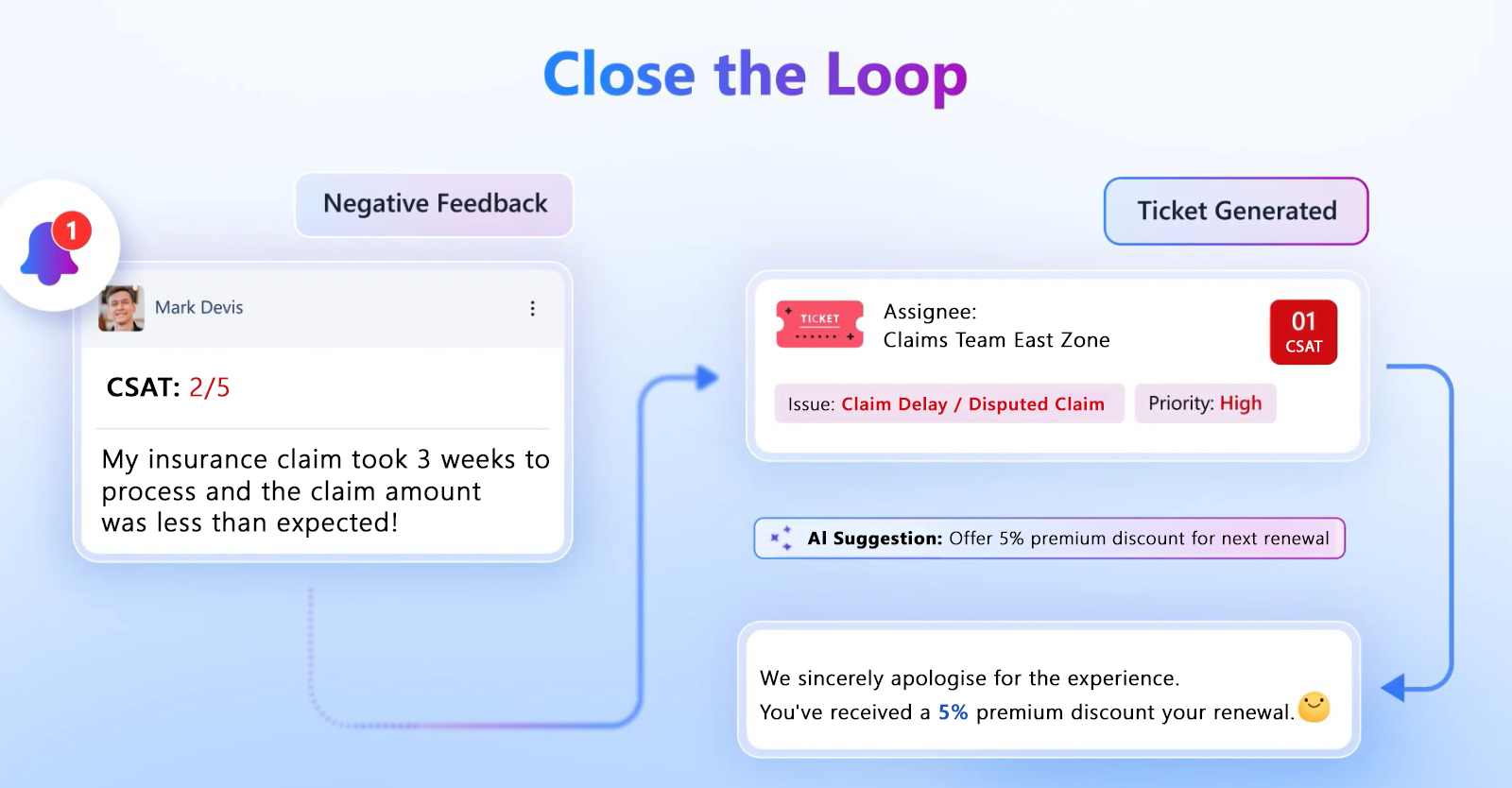 Dashboard of closed-loop workflow from the listicle of Insurance Onboarding Survey: NPS & CSAT After Policy Purchase by SurveySensum