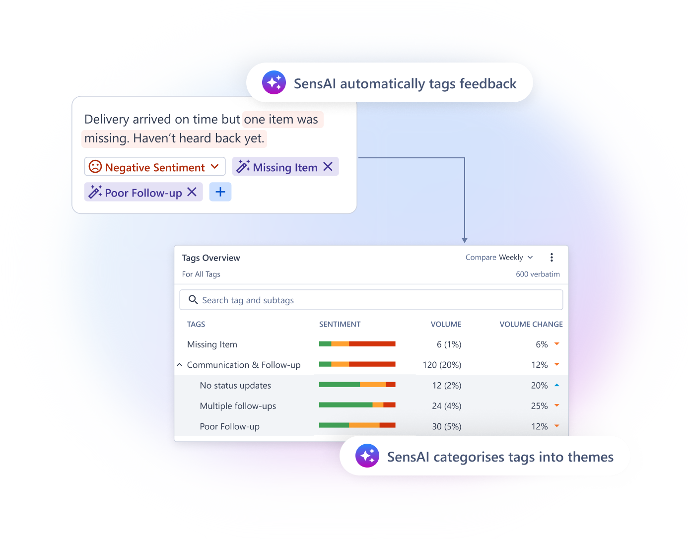  Dashboard of text analytics from the listicle of Insurance Onboarding Survey: NPS & CSAT After Policy Purchase by SurveySensum