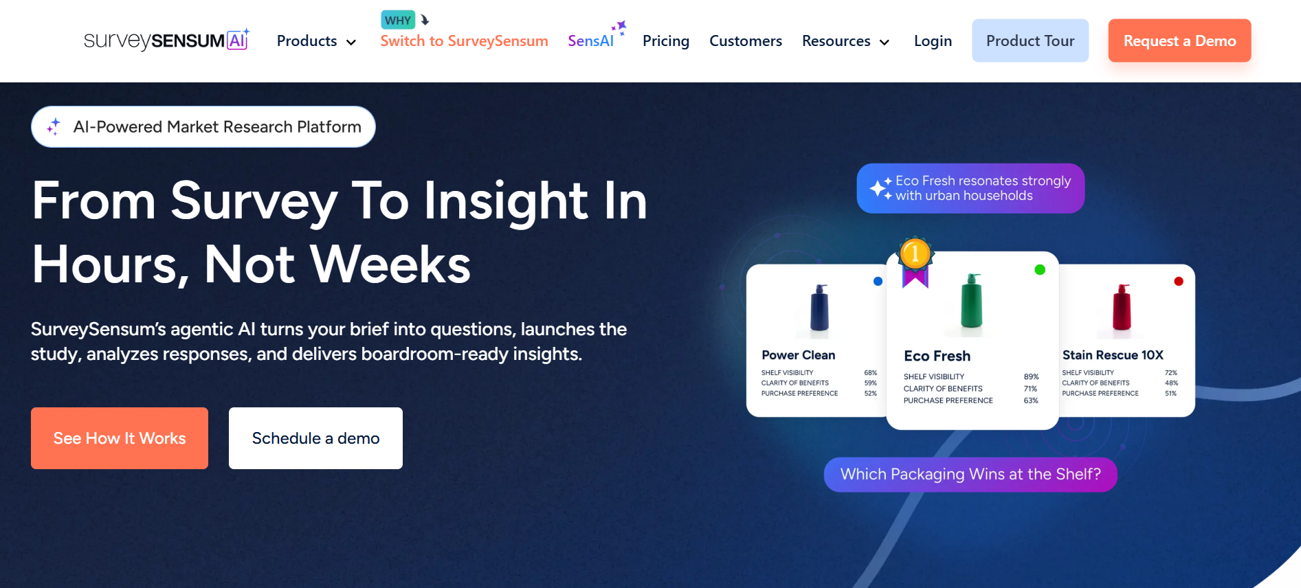 Dashboard of SurveySensum from the listicle of 6 Best Market Research Tools for Enterprise by SurveySensum
