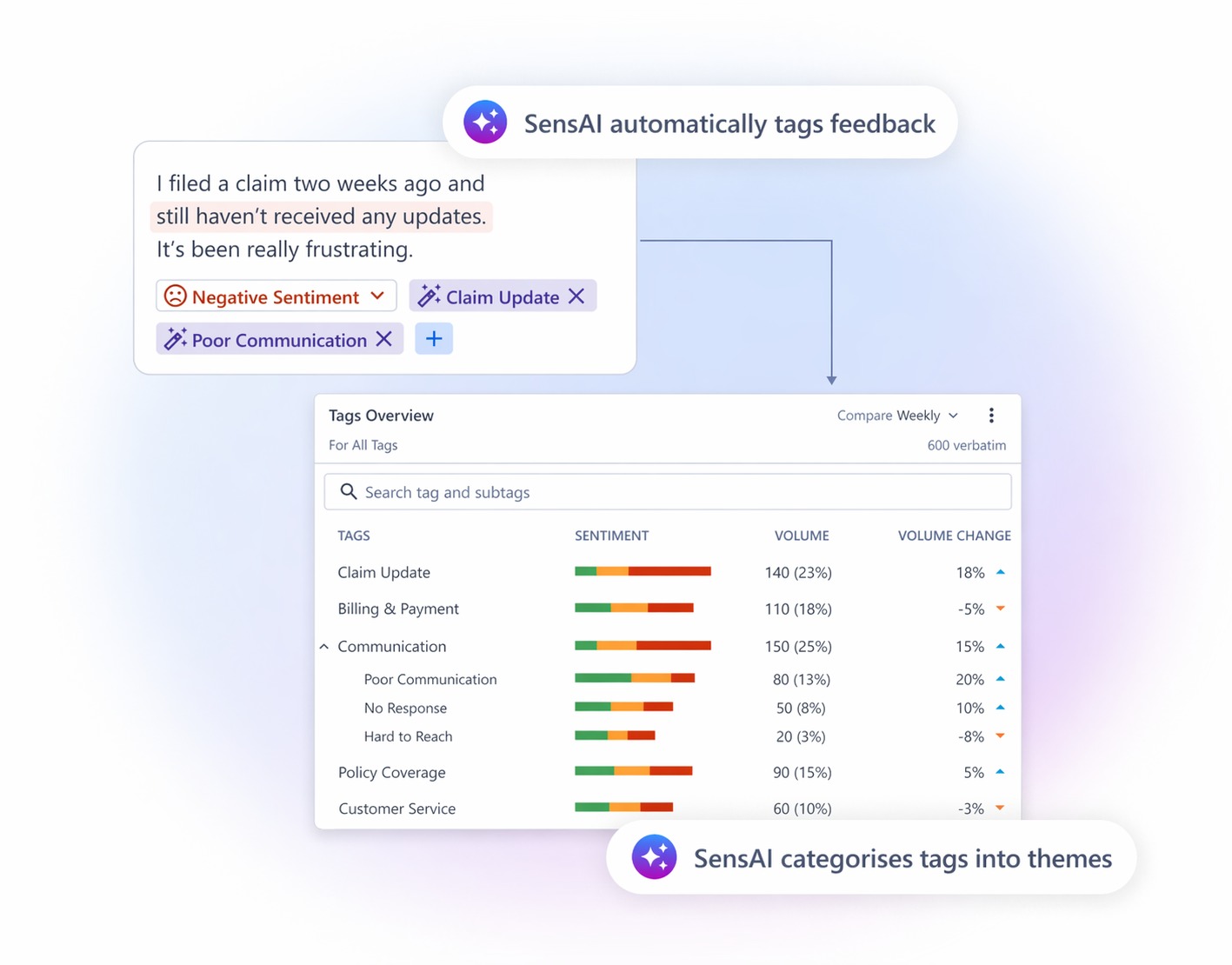 Dashboard of Text Analytics from the listicle of Insurance Customer Service Survey: Measure Support Calls & Servicing Quality SurveySensum